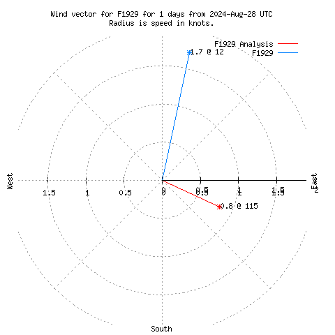 Wind vector chart