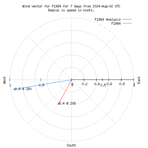 Wind vector chart for last 7 days