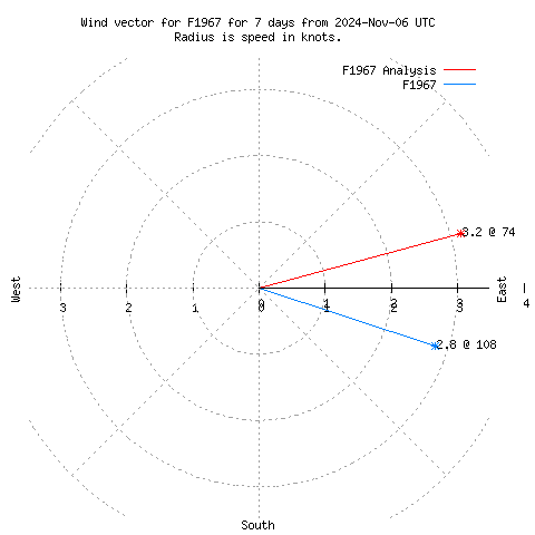 Wind vector chart for last 7 days