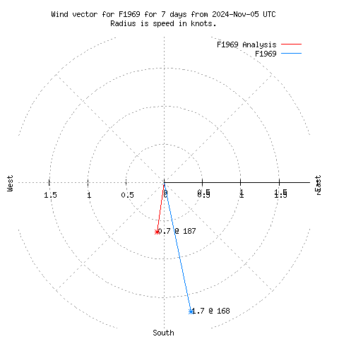 Wind vector chart for last 7 days