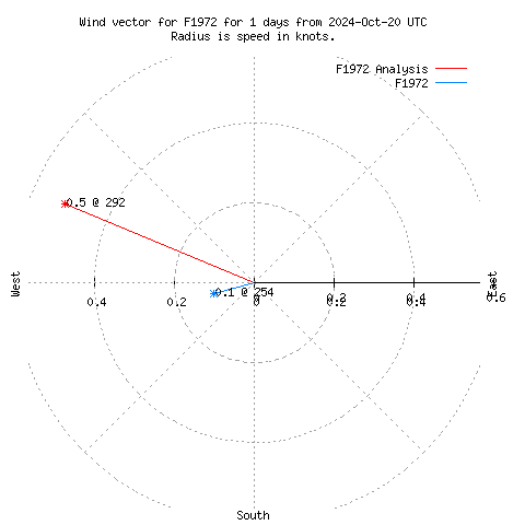 Wind vector chart