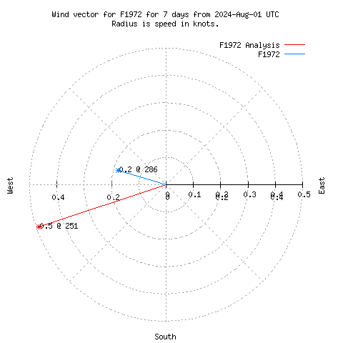 Wind vector chart for last 7 days