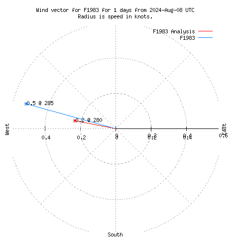 Wind vector chart