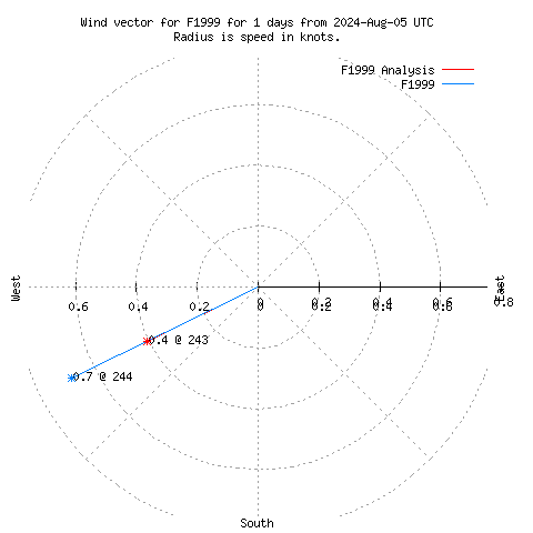 Wind vector chart