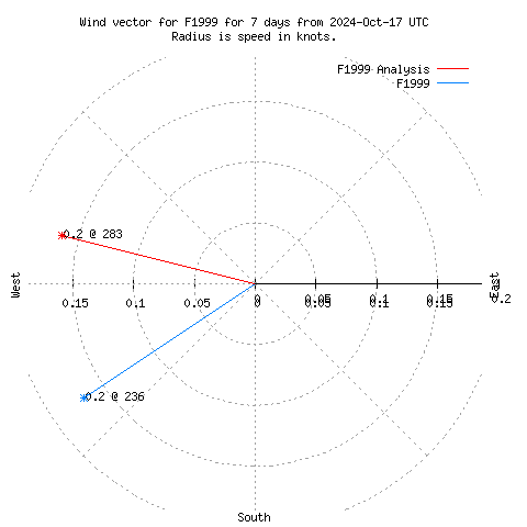 Wind vector chart for last 7 days