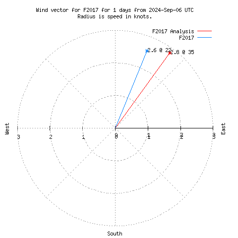 Wind vector chart