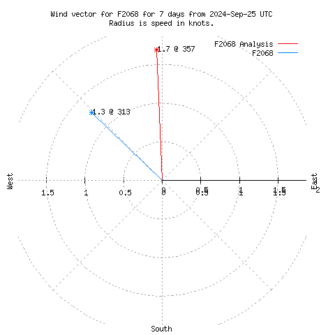 Wind vector chart for last 7 days