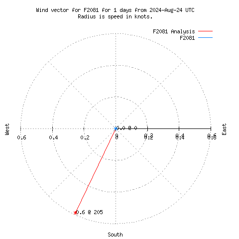 Wind vector chart