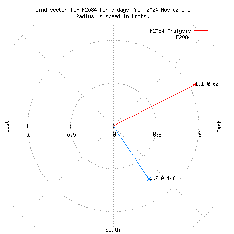 Wind vector chart for last 7 days