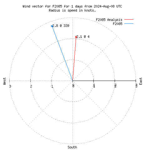 Wind vector chart