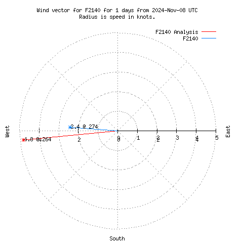 Wind vector chart