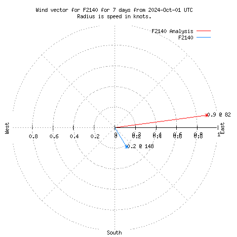 Wind vector chart for last 7 days