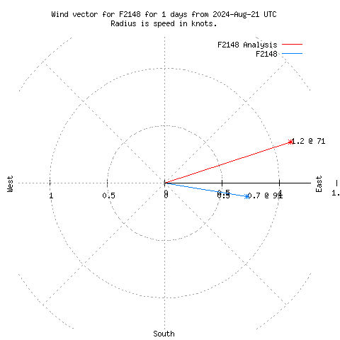 Wind vector chart