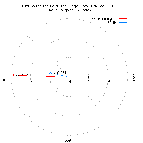 Wind vector chart for last 7 days