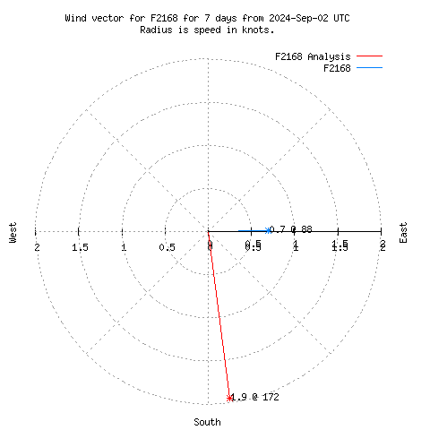 Wind vector chart for last 7 days