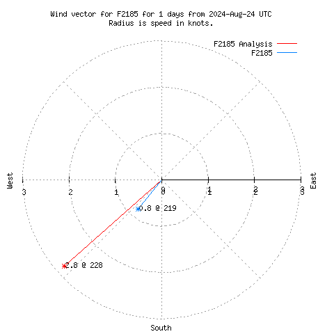 Wind vector chart