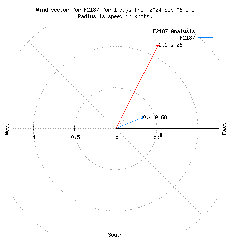 Wind vector chart