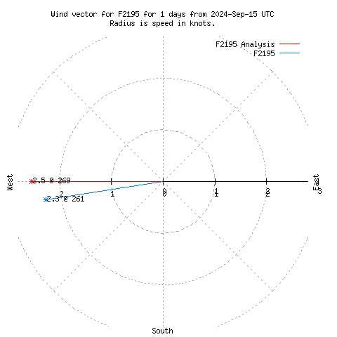 Wind vector chart