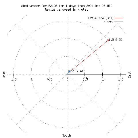 Wind vector chart