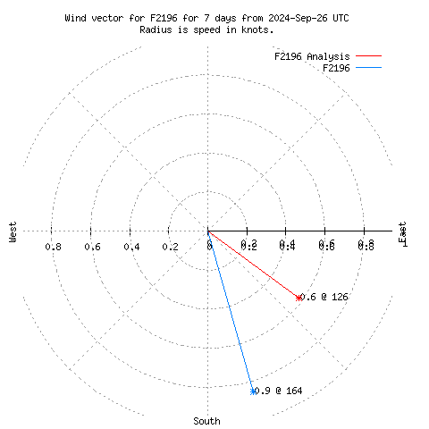 Wind vector chart for last 7 days