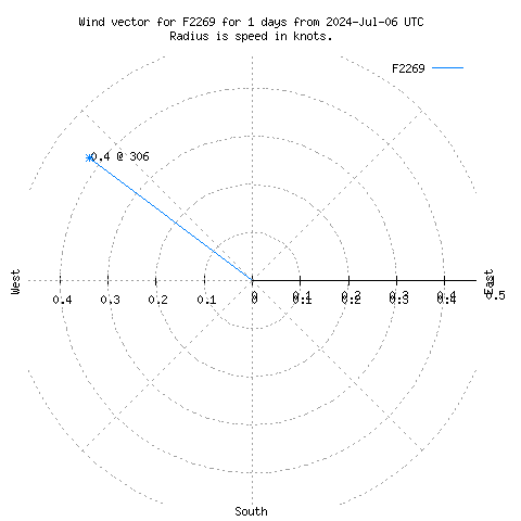 Wind vector chart