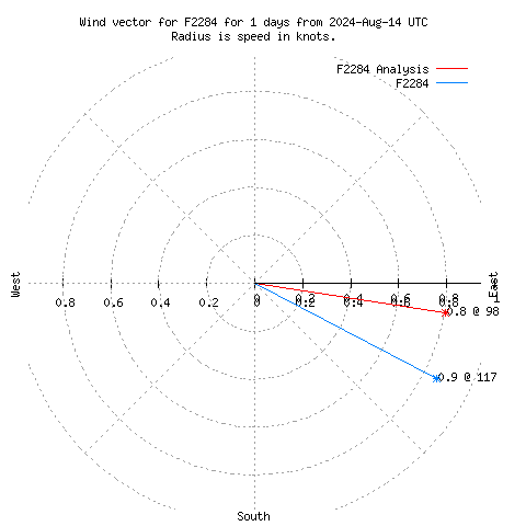 Wind vector chart