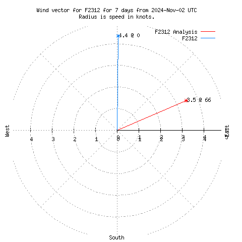 Wind vector chart for last 7 days