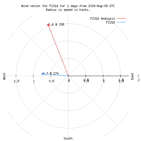 Wind vector chart