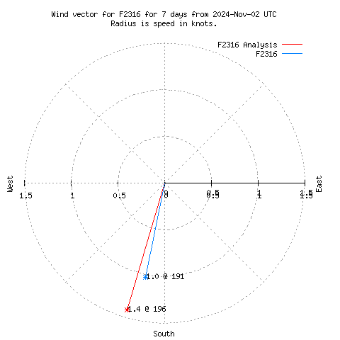 Wind vector chart for last 7 days