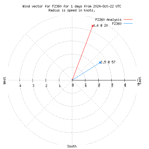 Wind vector chart