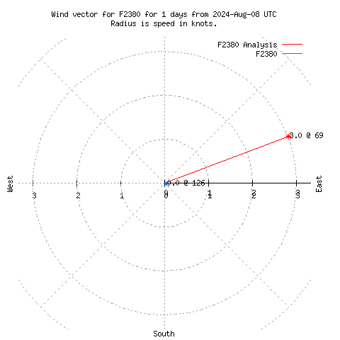 Wind vector chart