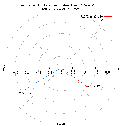 Wind vector chart for last 7 days