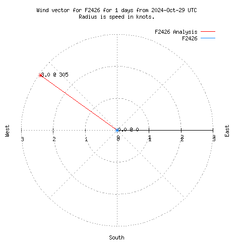 Wind vector chart