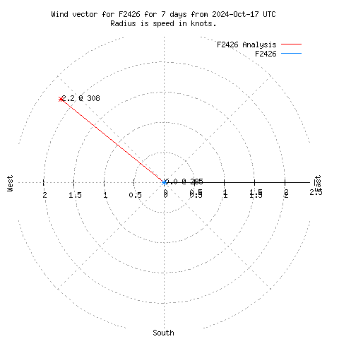 Wind vector chart for last 7 days