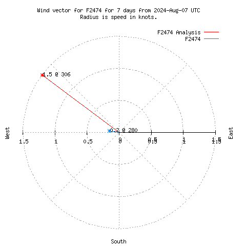 Wind vector chart for last 7 days