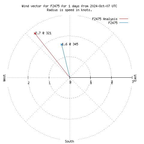 Wind vector chart