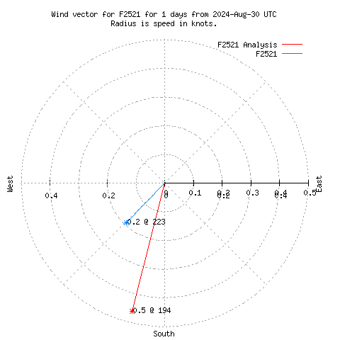 Wind vector chart