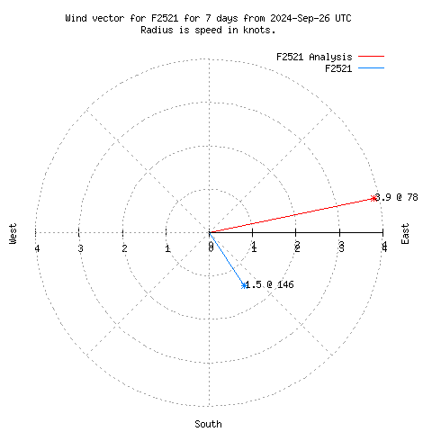 Wind vector chart for last 7 days