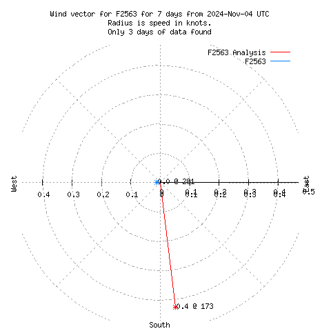 Wind vector chart for last 7 days