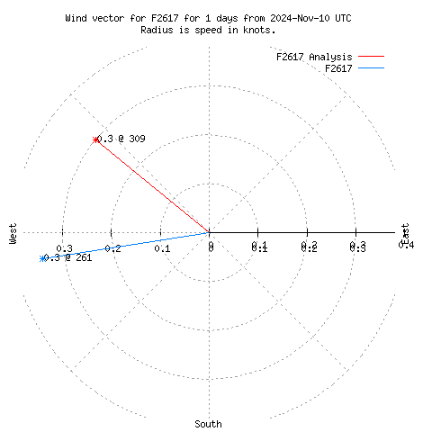 Wind vector chart