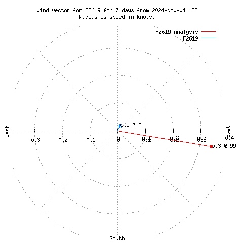 Wind vector chart for last 7 days