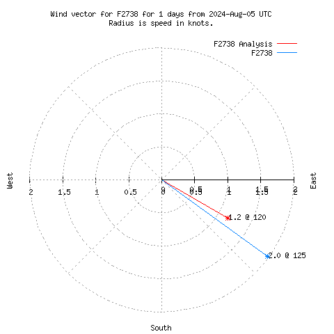 Wind vector chart