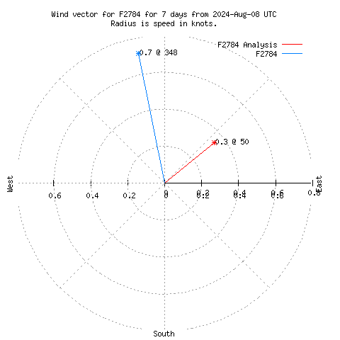 Wind vector chart for last 7 days