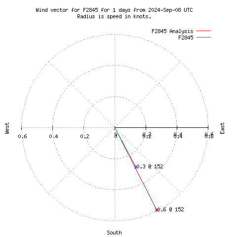 Wind vector chart