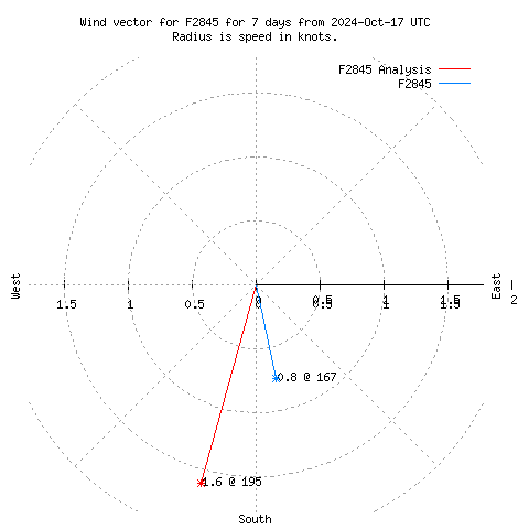 Wind vector chart for last 7 days