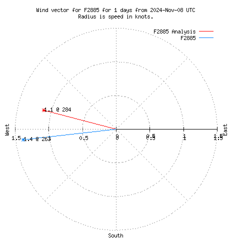 Wind vector chart