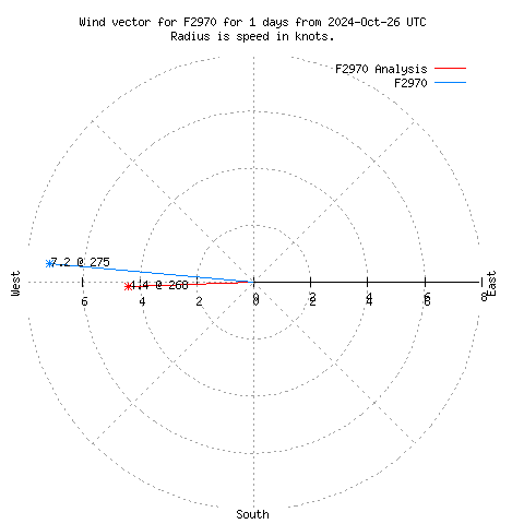 Wind vector chart