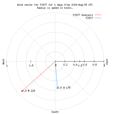 Wind vector chart