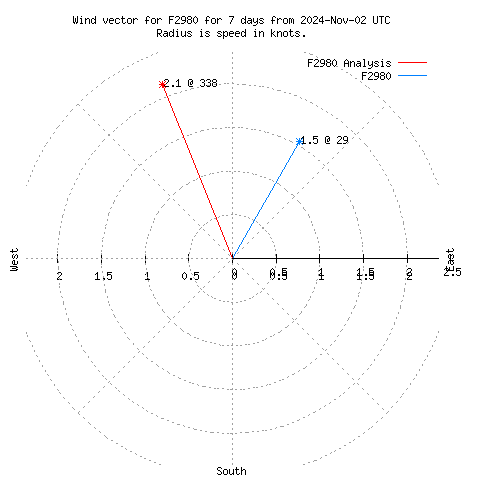 Wind vector chart for last 7 days