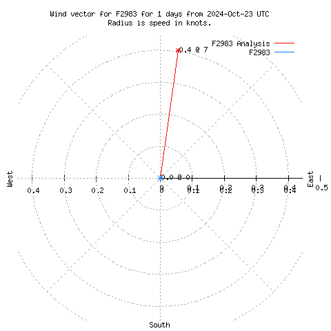 Wind vector chart